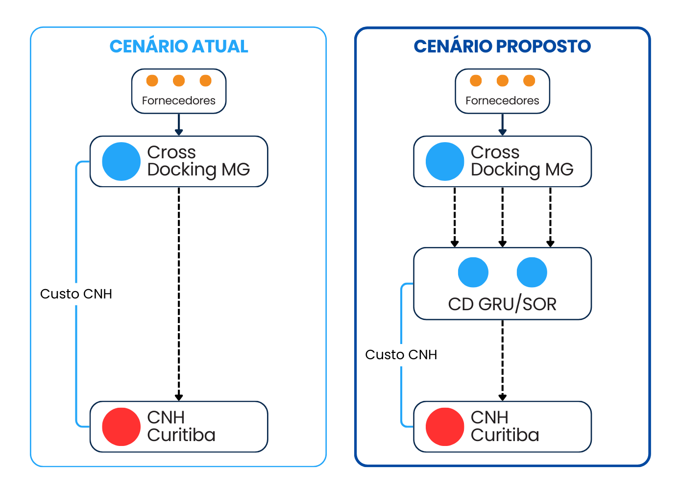 Diagrama operacional do fluxo MG x PR